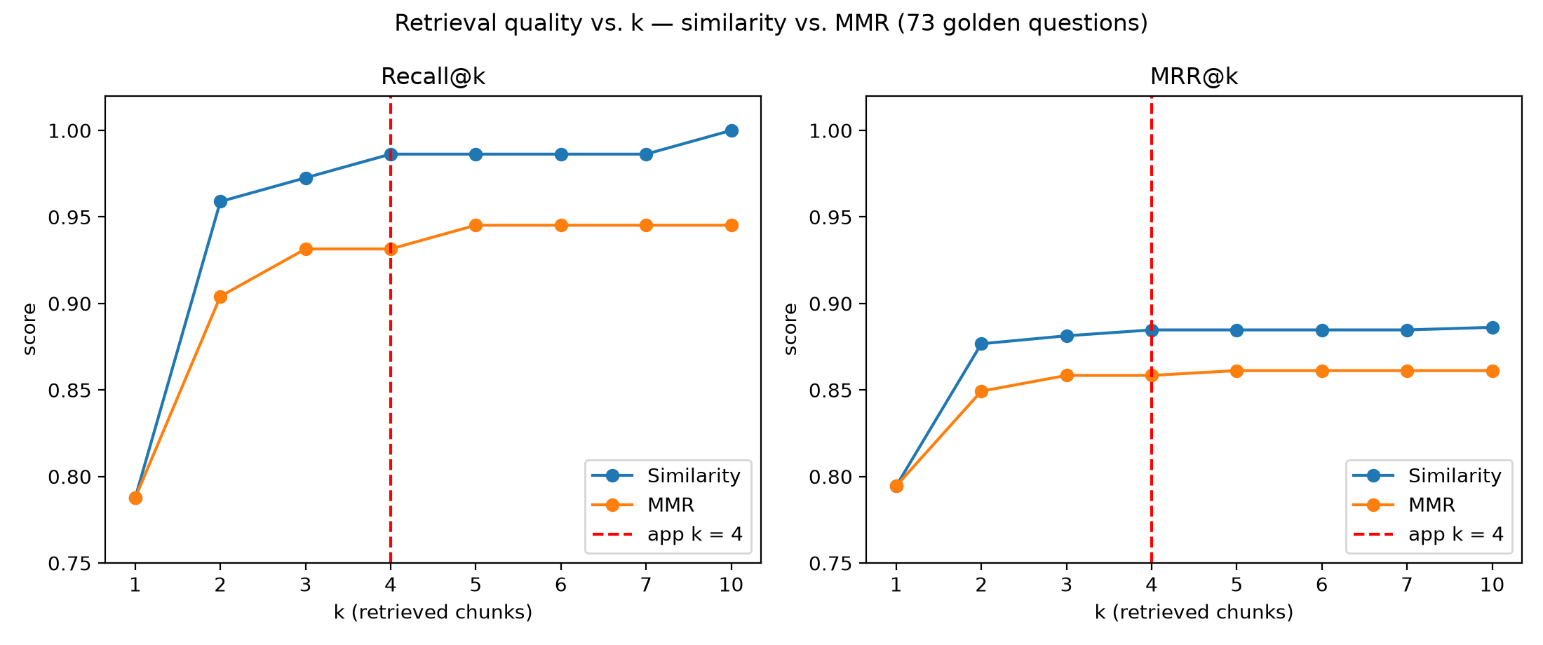 Retrieval quality vs k - recall@k and MRR@k for similarity and MMR search